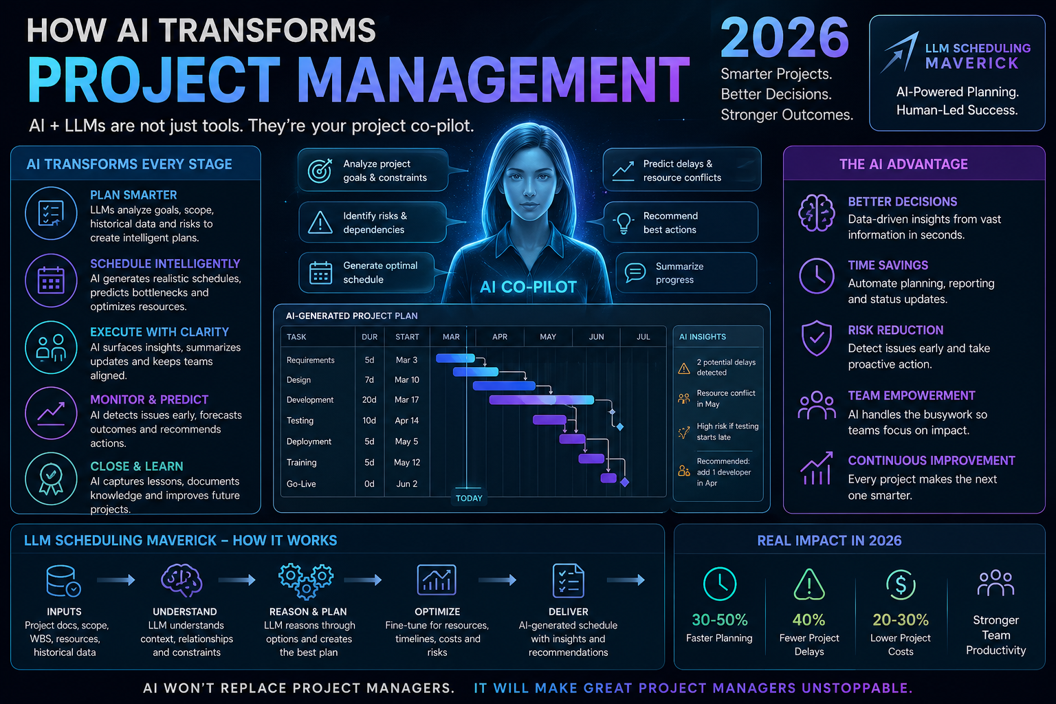 AI and project management technology concept