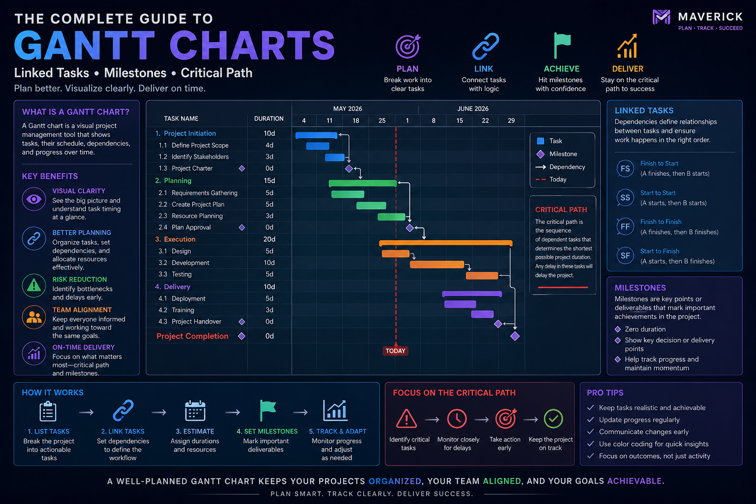 Gantt chart on a professional project management screen