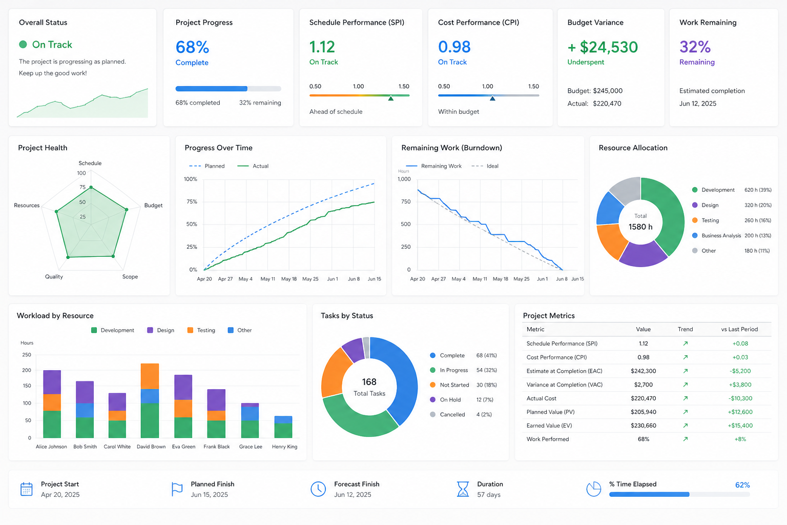 Project analytics and performance reporting dashboard with charts and metrics