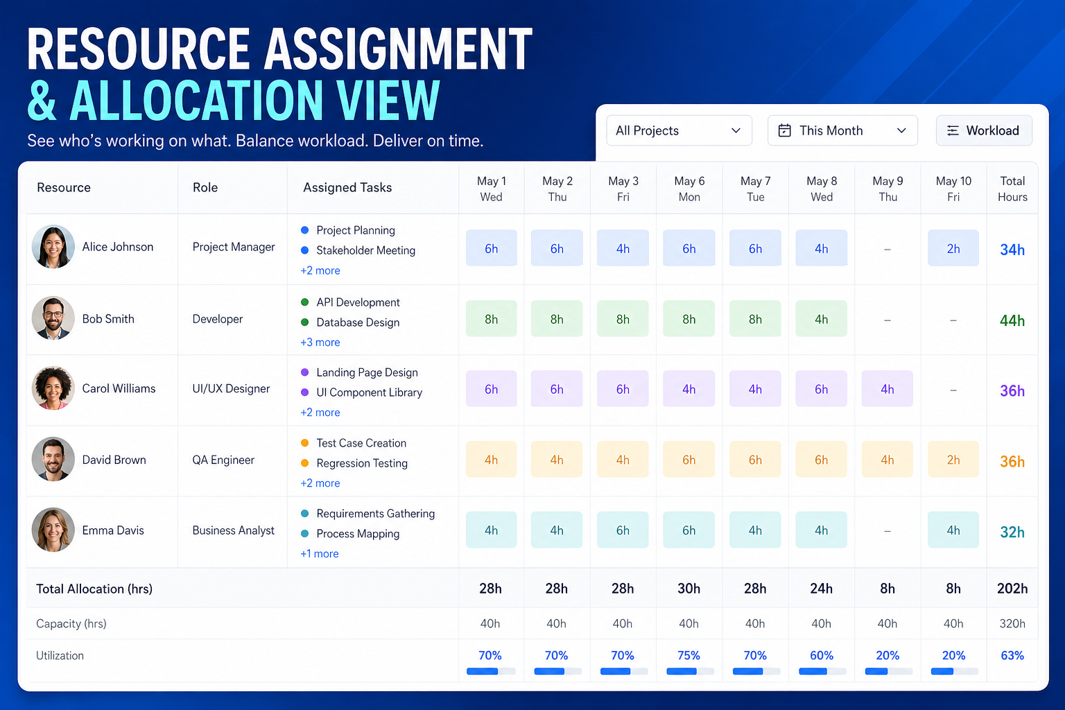 Resource assignment and allocation view